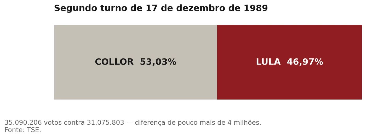 Gráfico do segundo turno de 17 de dezembro de 1989: Collor 53,03% contra Lula 46,97%, diferença de pouco mais de 4 milhões de votos. Fonte TSE.