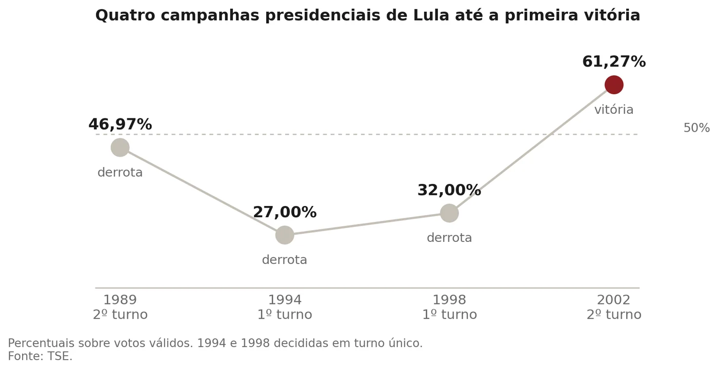 Gráfico das quatro campanhas presidenciais de Lula até a primeira vitória: 46,97% em 1989, 27% em 1994, 32% em 1998 e 61,27% em 2002. Fonte TSE.