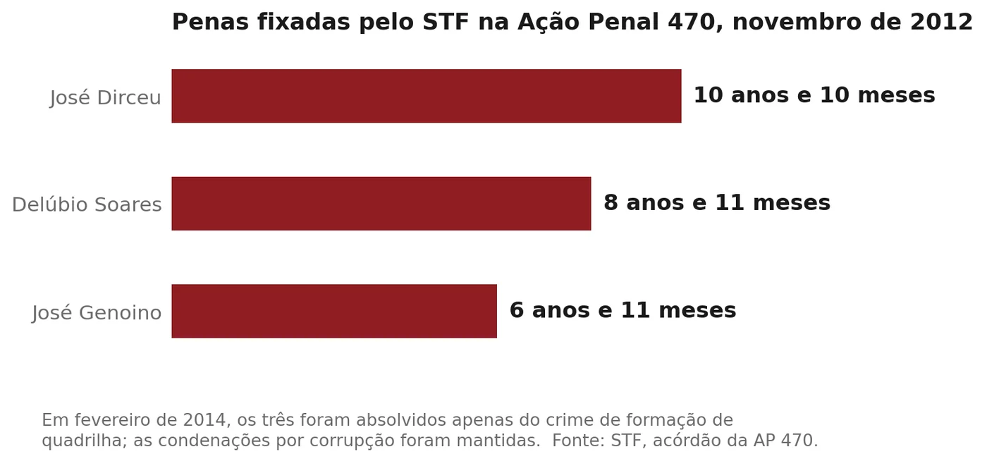 Gráfico das penas fixadas pelo STF na Ação Penal 470 em novembro de 2012: José Dirceu 10 anos e 10 meses, Delúbio Soares 8 anos e 11 meses, José Genoino 6 anos e 11 meses.