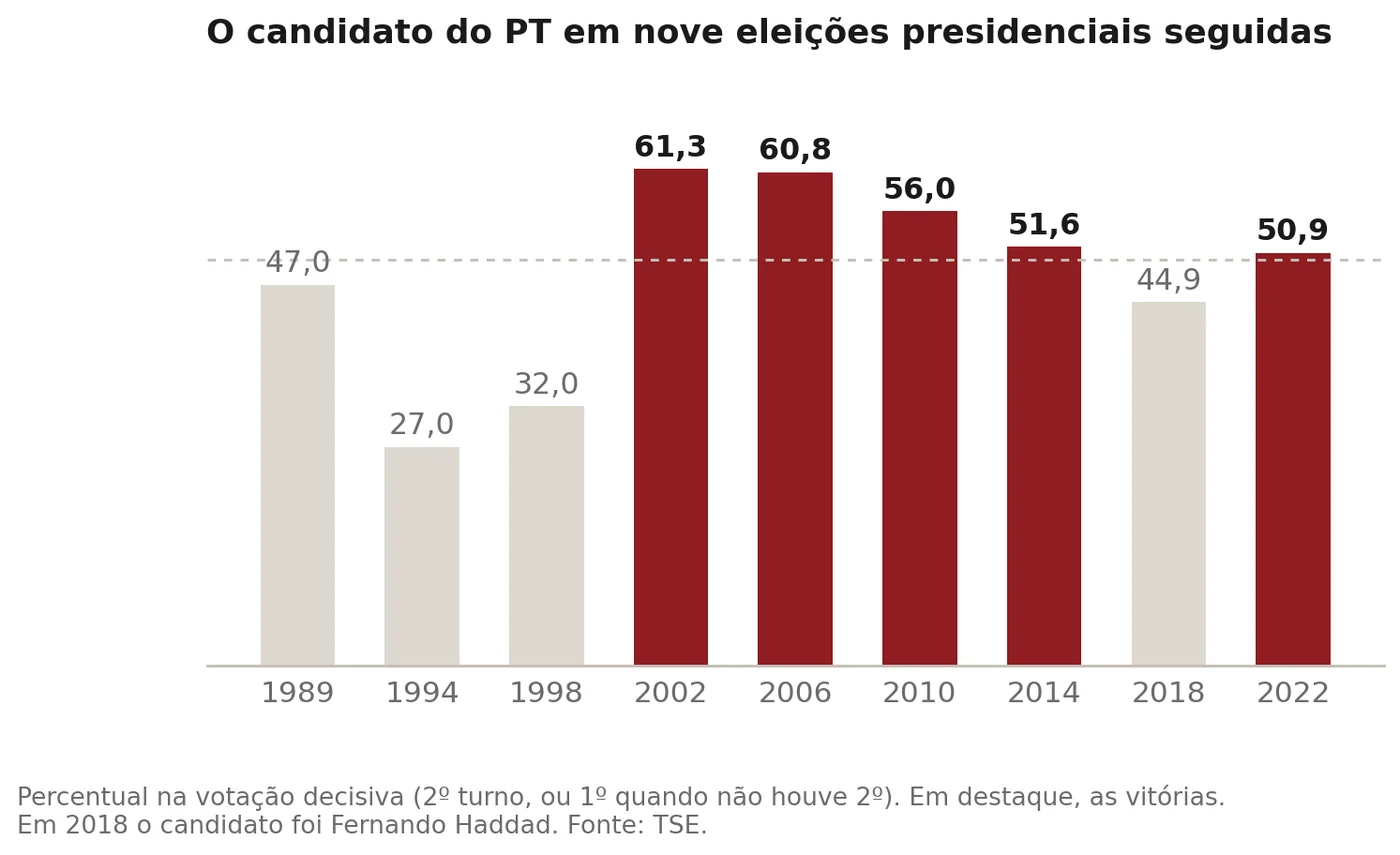 Gráfico mostrando o candidato do PT em nove eleições presidenciais seguidas, de 1989 a hoje. Fonte TSE.